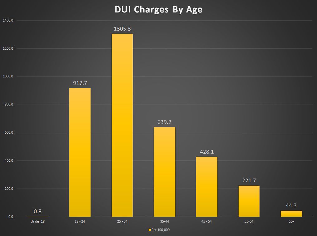 DUI 2016